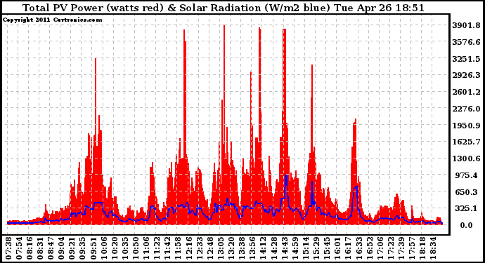 Solar PV/Inverter Performance Total PV Panel Power Output & Solar Radiation