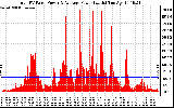 Solar PV/Inverter Performance Total PV Panel Power Output