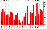 Solar PV/Inverter Performance Weekly Solar Energy Production Value