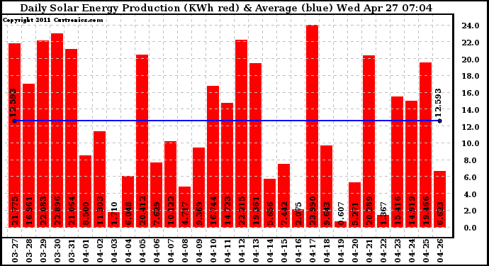 Solar PV/Inverter Performance Daily Solar Energy Production