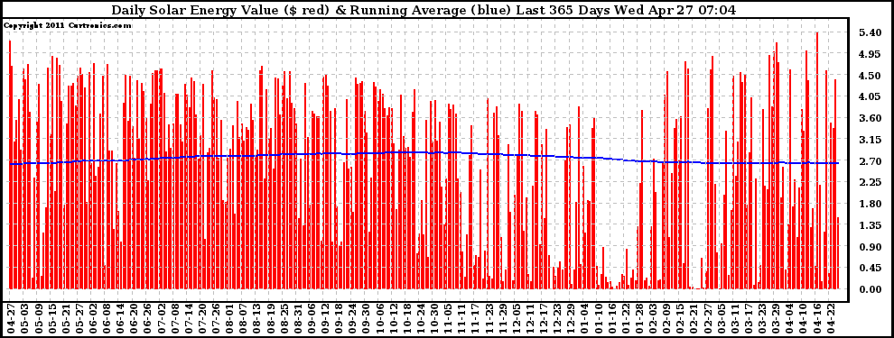 Solar PV/Inverter Performance Daily Solar Energy Production Value Running Average Last 365 Days