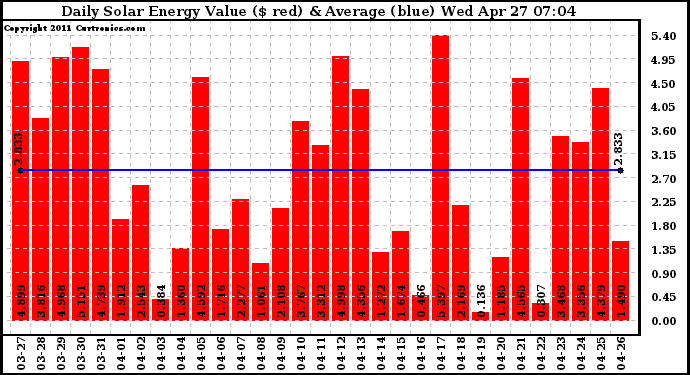 Solar PV/Inverter Performance Daily Solar Energy Production Value