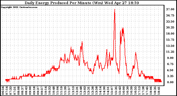 Solar PV/Inverter Performance Daily Energy Production Per Minute