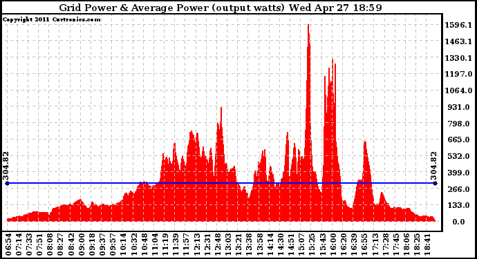 Solar PV/Inverter Performance Inverter Power Output