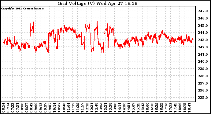 Solar PV/Inverter Performance Grid Voltage