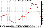 Solar PV/Inverter Performance Outdoor Temperature