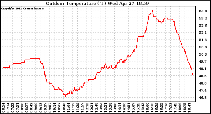 Solar PV/Inverter Performance Outdoor Temperature