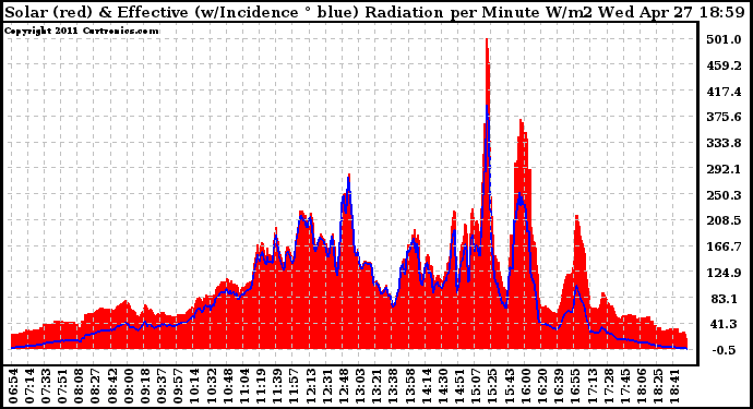 Solar PV/Inverter Performance Solar Radiation & Effective Solar Radiation per Minute