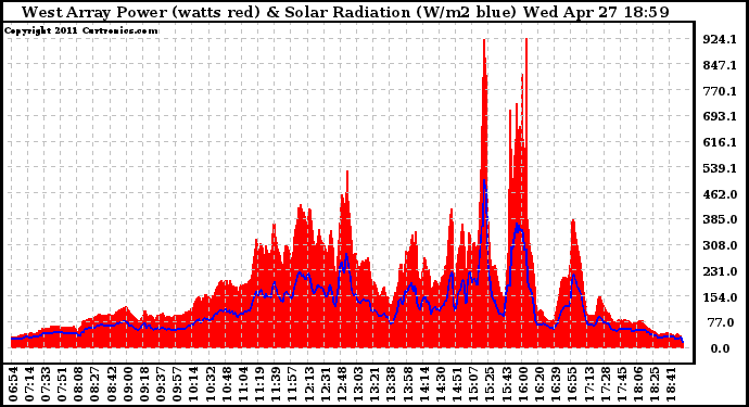 Solar PV/Inverter Performance West Array Power Output & Solar Radiation