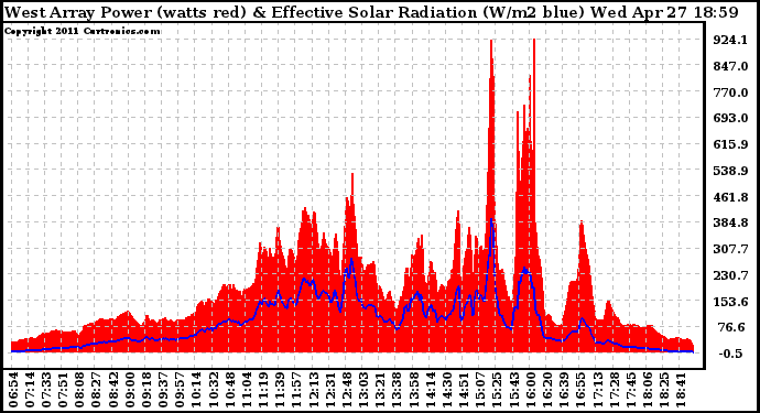 Solar PV/Inverter Performance West Array Power Output & Effective Solar Radiation