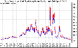 Solar PV/Inverter Performance Photovoltaic Panel Power Output