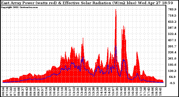 Solar PV/Inverter Performance East Array Power Output & Effective Solar Radiation