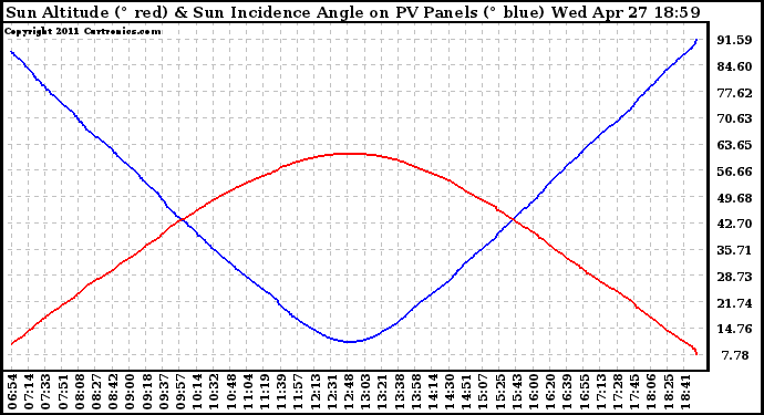 Solar PV/Inverter Performance Sun Altitude Angle & Sun Incidence Angle on PV Panels