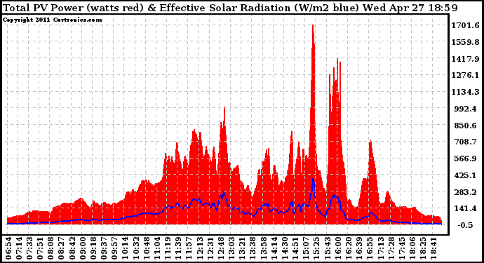 Solar PV/Inverter Performance Total PV Panel Power Output & Effective Solar Radiation