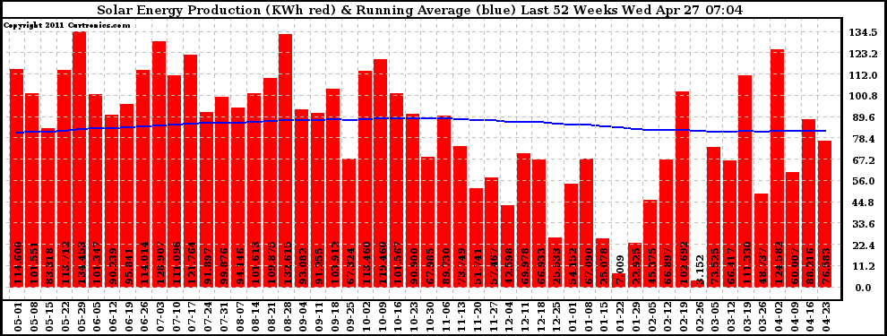 Solar PV/Inverter Performance Weekly Solar Energy Production Running Average Last 52 Weeks