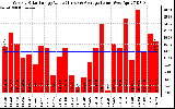 Solar PV/Inverter Performance Weekly Solar Energy Production Value