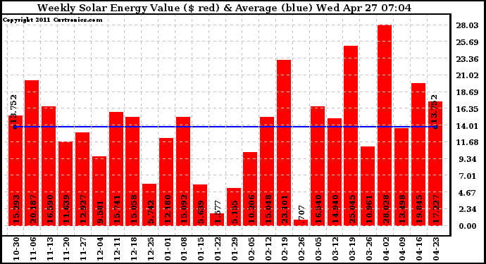 Solar PV/Inverter Performance Weekly Solar Energy Production Value