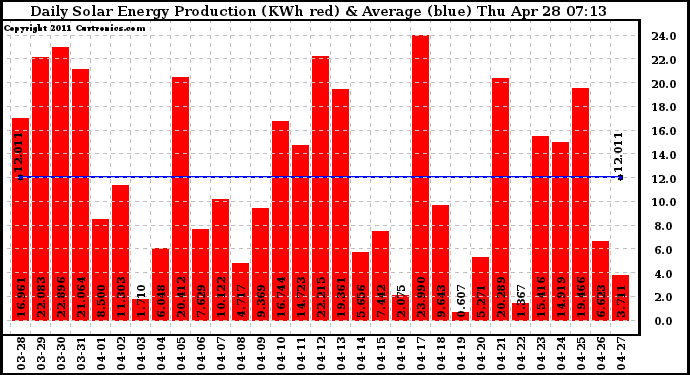 Solar PV/Inverter Performance Daily Solar Energy Production