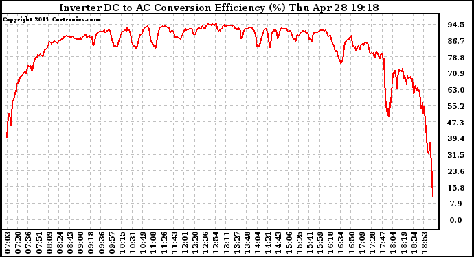 Solar PV/Inverter Performance Inverter DC to AC Conversion Efficiency