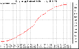 Solar PV/Inverter Performance Daily Energy Production