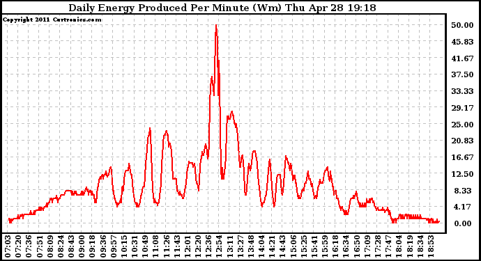 Solar PV/Inverter Performance Daily Energy Production Per Minute