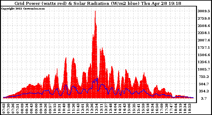 Solar PV/Inverter Performance Grid Power & Solar Radiation