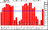 Milwaukee Solar Powered Home MonthlyProductionValue