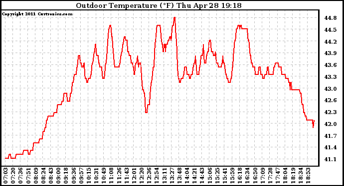 Solar PV/Inverter Performance Outdoor Temperature