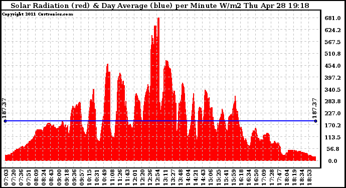 Solar PV/Inverter Performance Solar Radiation & Day Average per Minute