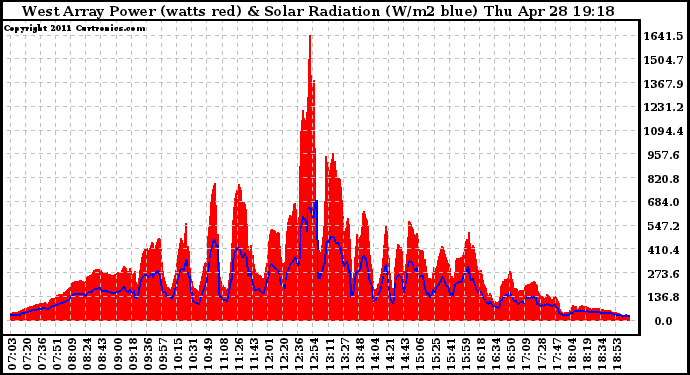 Solar PV/Inverter Performance West Array Power Output & Solar Radiation