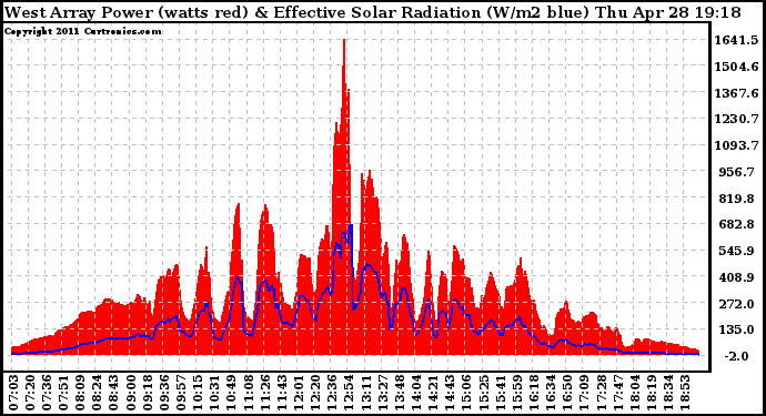 Solar PV/Inverter Performance West Array Power Output & Effective Solar Radiation