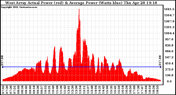 Solar PV/Inverter Performance West Array Actual & Average Power Output