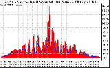 Solar PV/Inverter Performance East Array Power Output & Solar Radiation