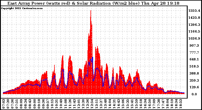 Solar PV/Inverter Performance East Array Power Output & Solar Radiation