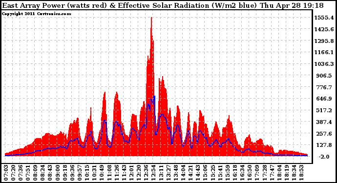 Solar PV/Inverter Performance East Array Power Output & Effective Solar Radiation