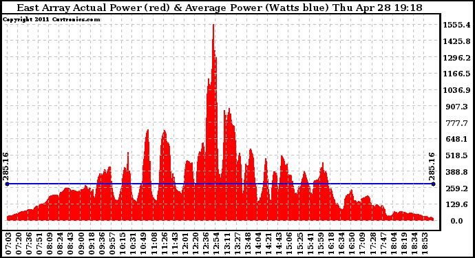 Solar PV/Inverter Performance East Array Actual & Average Power Output