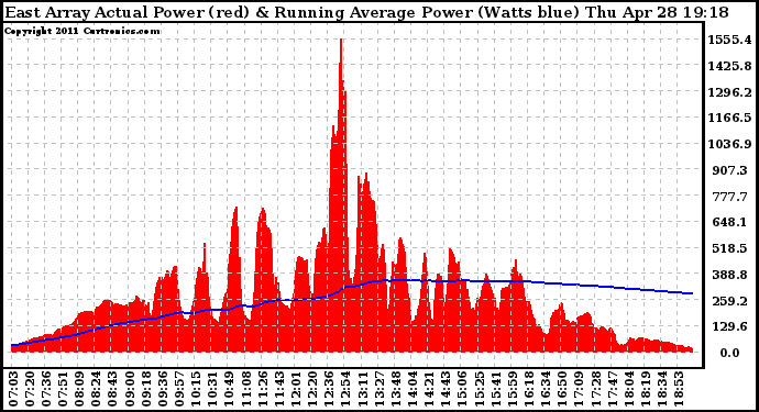 Solar PV/Inverter Performance East Array Actual & Running Average Power Output