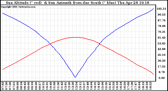 Solar PV/Inverter Performance Sun Altitude Angle & Azimuth Angle