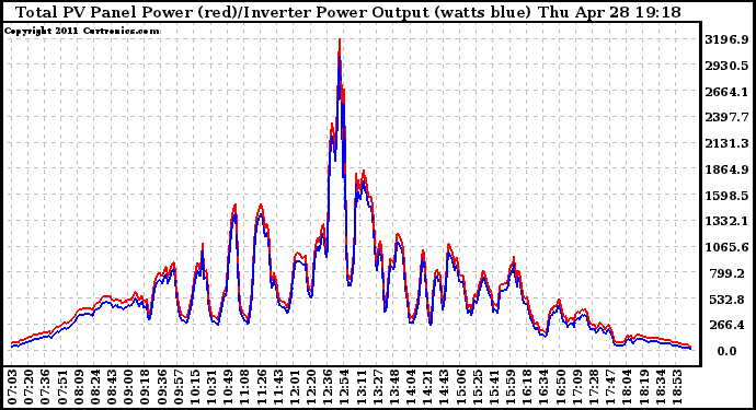 Solar PV/Inverter Performance PV Panel Power Output & Inverter Power Output