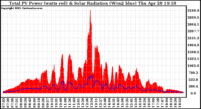 Solar PV/Inverter Performance Total PV Panel Power Output & Solar Radiation