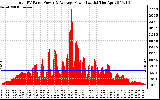 Solar PV/Inverter Performance Total PV Panel Power Output