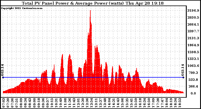 Solar PV/Inverter Performance Total PV Panel Power Output