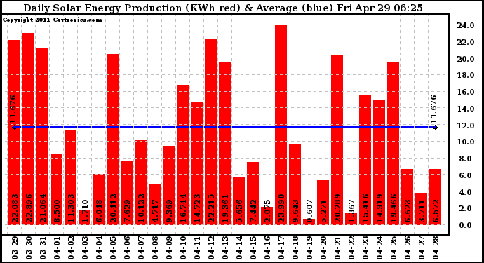 Solar PV/Inverter Performance Daily Solar Energy Production