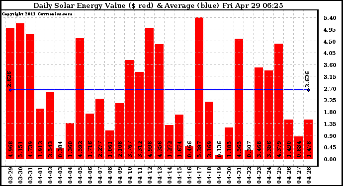 Solar PV/Inverter Performance Daily Solar Energy Production Value