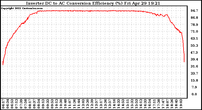 Solar PV/Inverter Performance Inverter DC to AC Conversion Efficiency