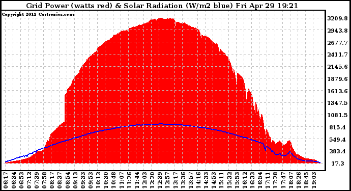 Solar PV/Inverter Performance Grid Power & Solar Radiation