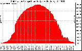 Solar PV/Inverter Performance Inverter Power Output