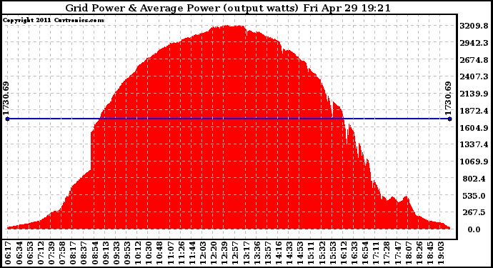 Solar PV/Inverter Performance Inverter Power Output