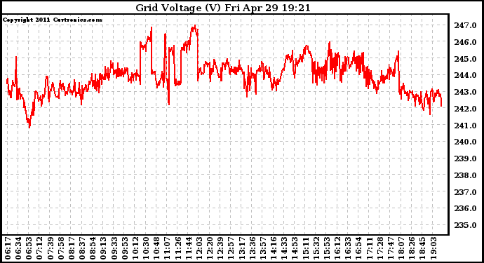 Solar PV/Inverter Performance Grid Voltage