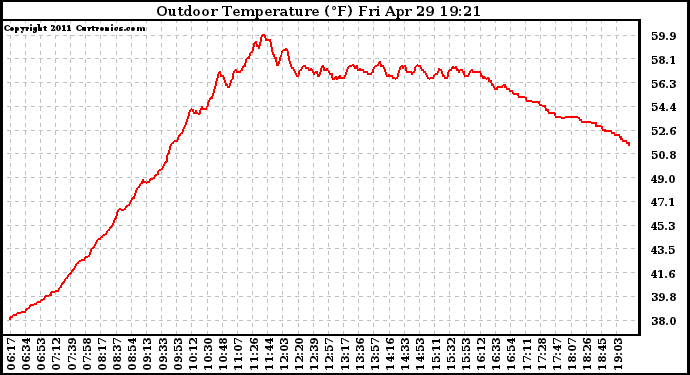 Solar PV/Inverter Performance Outdoor Temperature